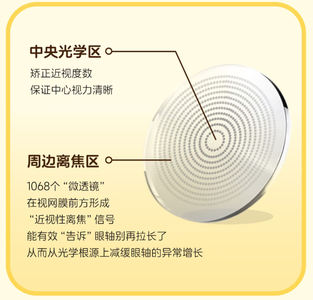 中央光学区+周边离焦区 1068微透镜结构
